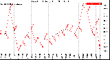 Milwaukee Weather Dew Point<br>Daily High