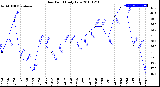 Milwaukee Weather Dew Point<br>Daily Low