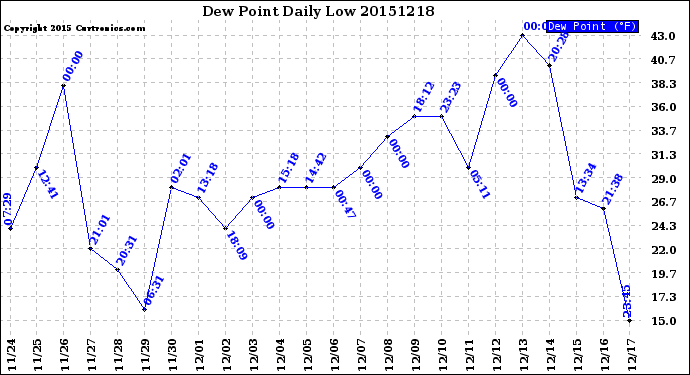 Milwaukee Weather Dew Point<br>Daily Low