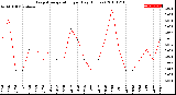 Milwaukee Weather Evapotranspiration<br>per Day (Inches)