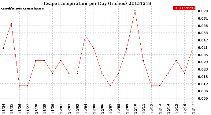 Milwaukee Weather Evapotranspiration<br>per Day (Inches)