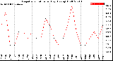 Milwaukee Weather Evapotranspiration<br>per Day (Ozs sq/ft)