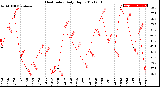 Milwaukee Weather Heat Index<br>Daily High