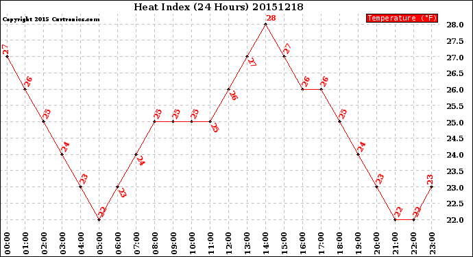 Milwaukee Weather Heat Index<br>(24 Hours)