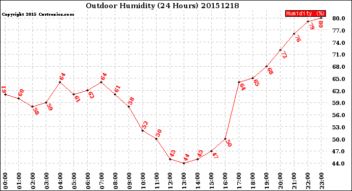 Milwaukee Weather Outdoor Humidity<br>(24 Hours)