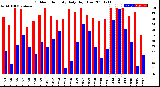 Milwaukee Weather Outdoor Humidity<br>Daily High/Low