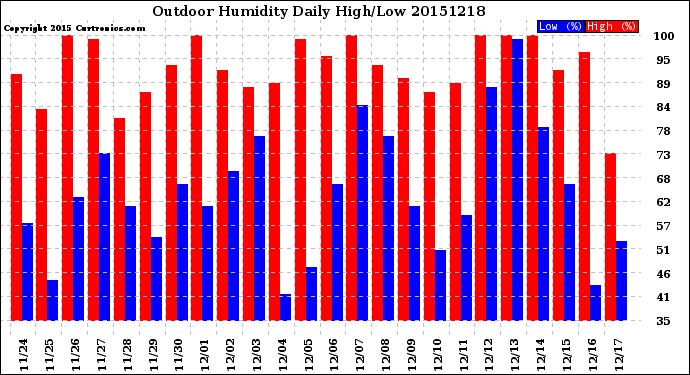 Milwaukee Weather Outdoor Humidity<br>Daily High/Low