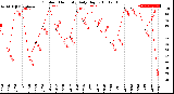 Milwaukee Weather Outdoor Humidity<br>Daily High