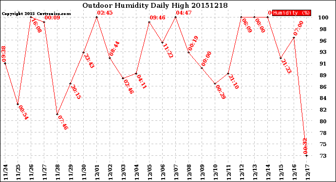 Milwaukee Weather Outdoor Humidity<br>Daily High