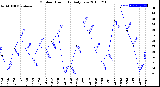 Milwaukee Weather Outdoor Humidity<br>Daily Low