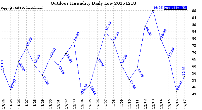 Milwaukee Weather Outdoor Humidity<br>Daily Low