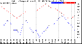 Milwaukee Weather Outdoor Temperature<br>vs Wind Chill<br>(24 Hours)