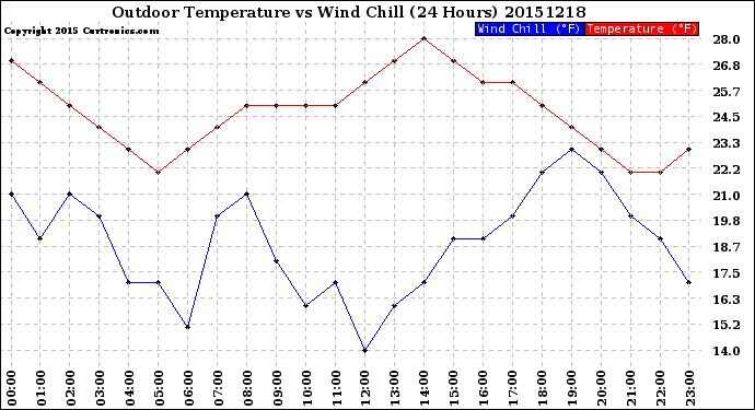 Milwaukee Weather Outdoor Temperature<br>vs Wind Chill<br>(24 Hours)