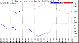 Milwaukee Weather Outdoor Temperature<br>vs Dew Point<br>(24 Hours)