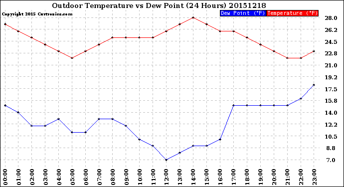 Milwaukee Weather Outdoor Temperature<br>vs Dew Point<br>(24 Hours)