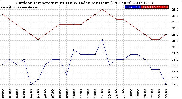 Milwaukee Weather Outdoor Temperature<br>vs THSW Index<br>per Hour<br>(24 Hours)