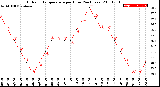 Milwaukee Weather Outdoor Temperature<br>per Hour<br>(24 Hours)