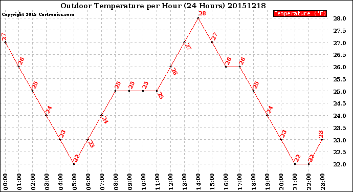 Milwaukee Weather Outdoor Temperature<br>per Hour<br>(24 Hours)