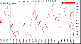 Milwaukee Weather Outdoor Temperature<br>Daily High