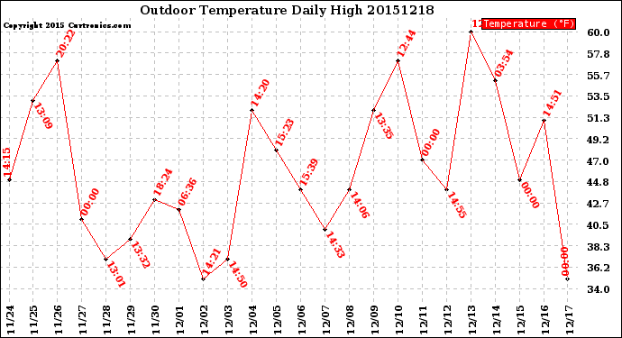 Milwaukee Weather Outdoor Temperature<br>Daily High