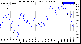 Milwaukee Weather Outdoor Temperature<br>Daily Low