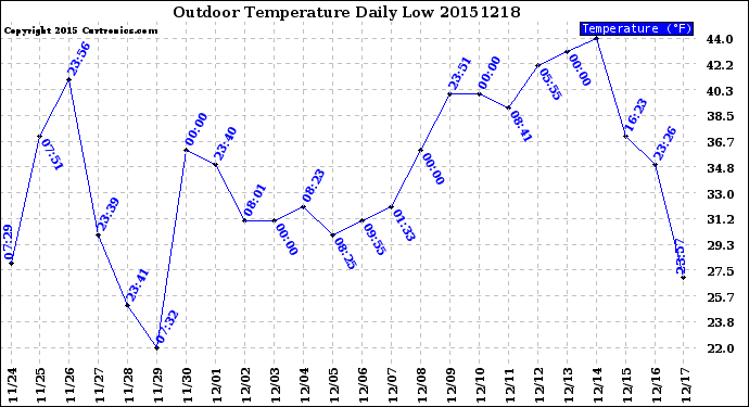 Milwaukee Weather Outdoor Temperature<br>Daily Low