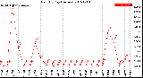 Milwaukee Weather Rain<br>By Day<br>(Inches)