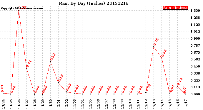 Milwaukee Weather Rain<br>By Day<br>(Inches)