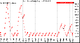 Milwaukee Weather Rain Rate<br>Daily High