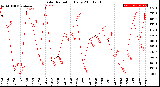 Milwaukee Weather Solar Radiation<br>Daily