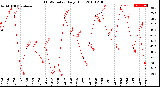 Milwaukee Weather THSW Index<br>Daily High