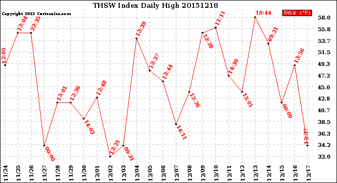 Milwaukee Weather THSW Index<br>Daily High