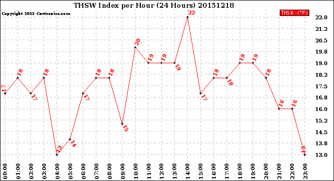 Milwaukee Weather THSW Index<br>per Hour<br>(24 Hours)