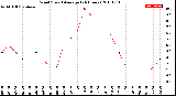 Milwaukee Weather Wind Speed<br>Average<br>(24 Hours)