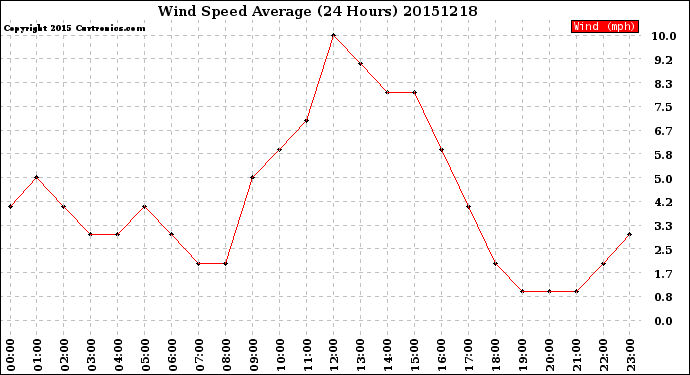 Milwaukee Weather Wind Speed<br>Average<br>(24 Hours)