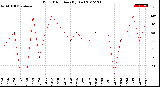 Milwaukee Weather Wind Direction<br>(By Day)