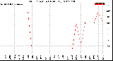 Milwaukee Weather Wind Direction<br>(By Month)