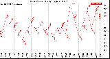 Milwaukee Weather Wind Speed<br>Daily High