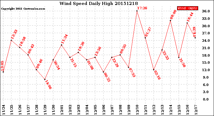 Milwaukee Weather Wind Speed<br>Daily High