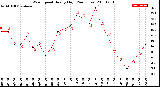 Milwaukee Weather Wind Speed<br>Hourly High<br>(24 Hours)