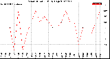 Milwaukee Weather Wind Direction<br>Daily High