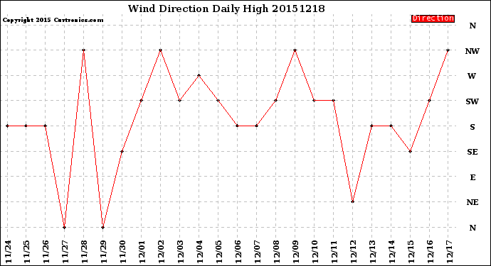 Milwaukee Weather Wind Direction<br>Daily High