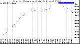 Milwaukee Weather Barometric Pressure<br>per Minute<br>(24 Hours)