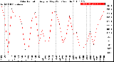 Milwaukee Weather Solar Radiation<br>Avg per Day W/m2/minute