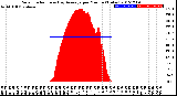 Milwaukee Weather Solar Radiation<br>& Day Average<br>per Minute<br>(Today)