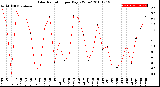 Milwaukee Weather Solar Radiation<br>per Day KW/m2