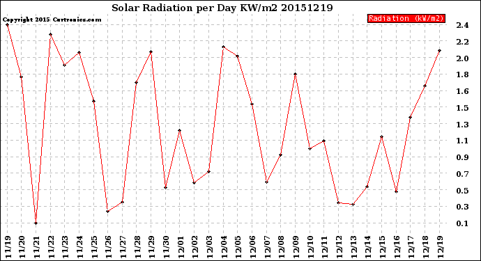 Milwaukee Weather Solar Radiation<br>per Day KW/m2