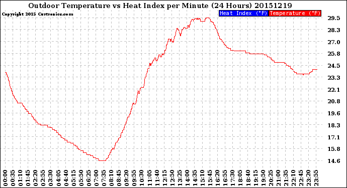 Milwaukee Weather Outdoor Temperature<br>vs Heat Index<br>per Minute<br>(24 Hours)