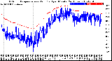 Milwaukee Weather Outdoor Temperature<br>vs Wind Chill<br>per Minute<br>(24 Hours)