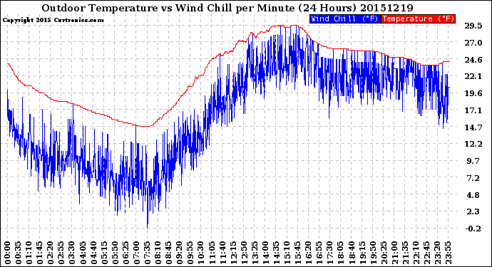 Milwaukee Weather Outdoor Temperature<br>vs Wind Chill<br>per Minute<br>(24 Hours)